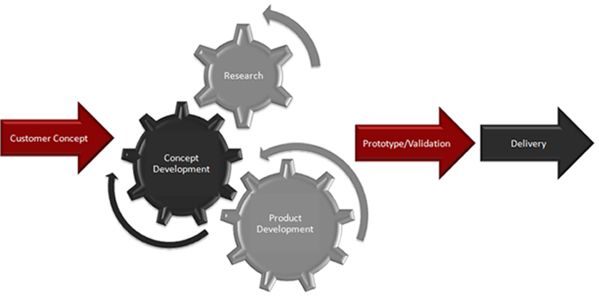 Concept Development Cycle